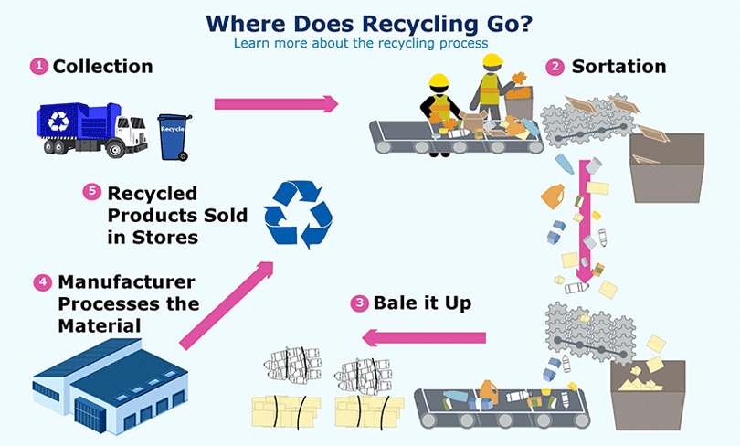 where does my recycling go graphic
